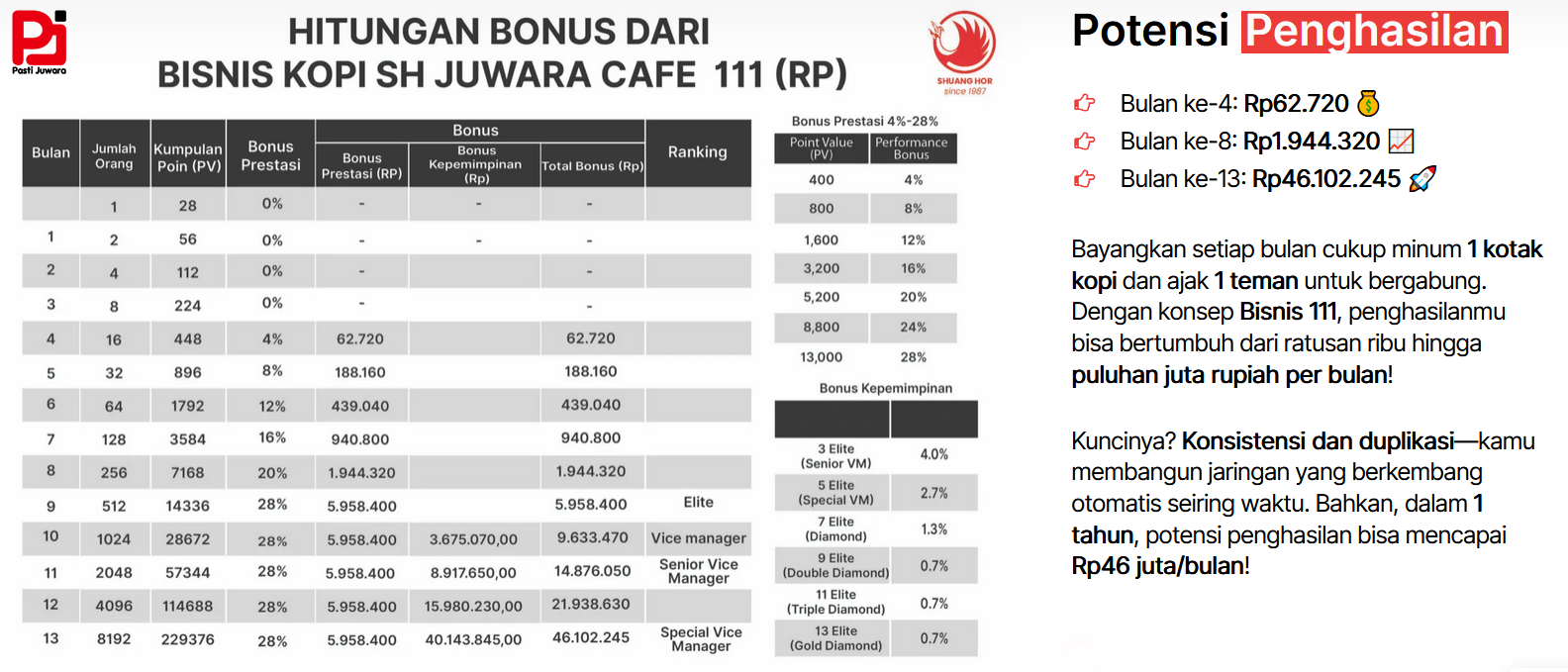 Tabel Hitungan Bonus Bisnis Kopi